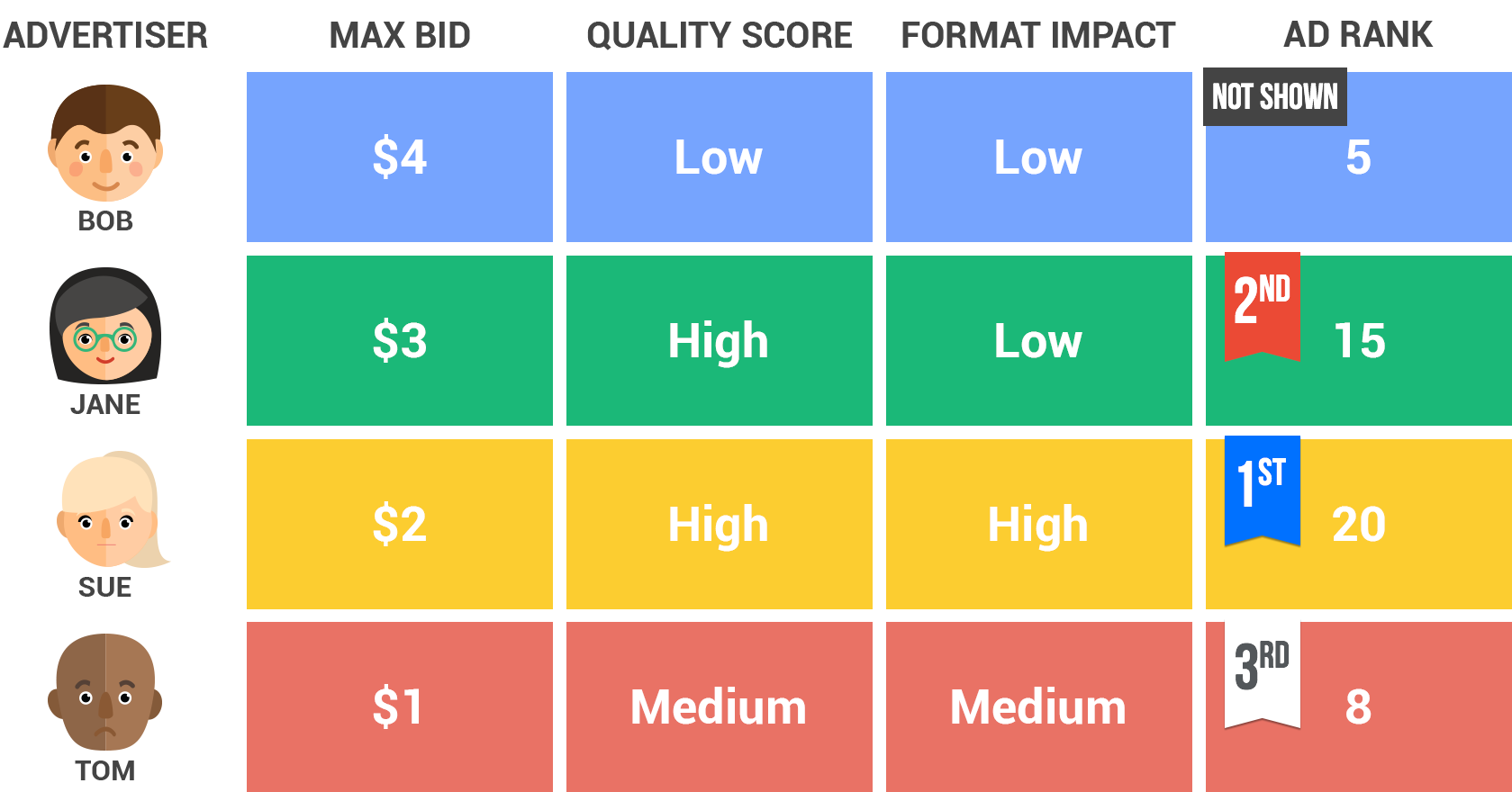 AdWords Auction Example