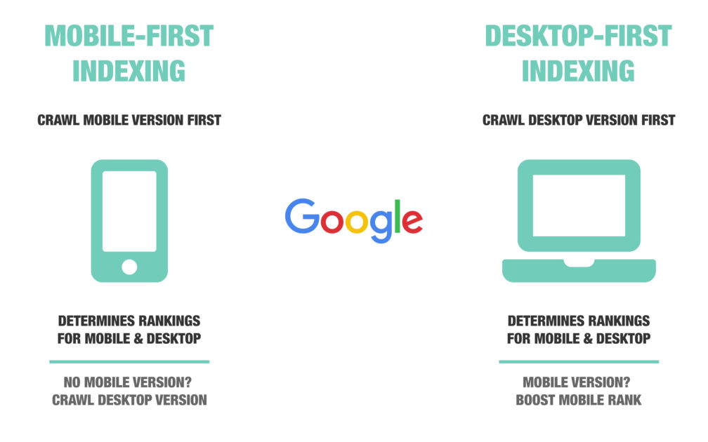 Mobile-first indexing vs. desktop-first.