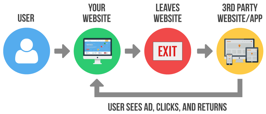 Remarketing ad explanation